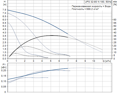 Кривая характеристики насосов UPS 32-80 N 180