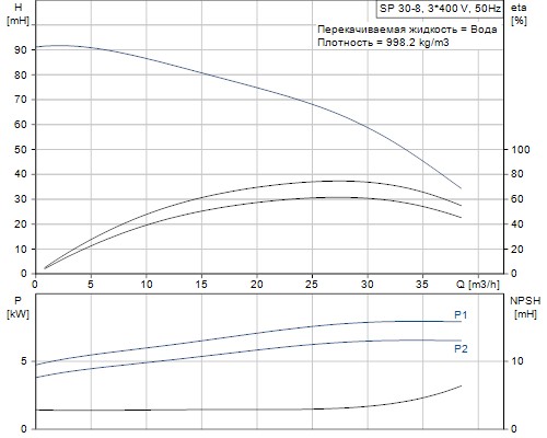 Кривая характеристики насосов SP 30-8