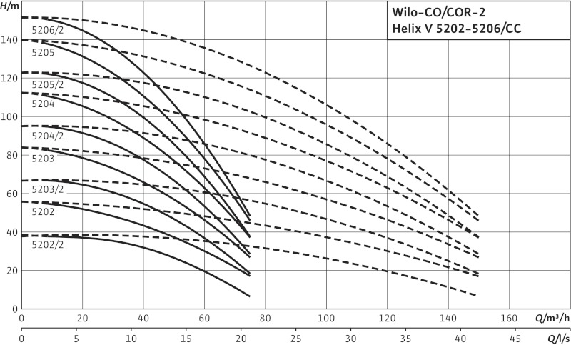 Кривая характеристики насосов CO-2 Helix V 5206/2/K/CC