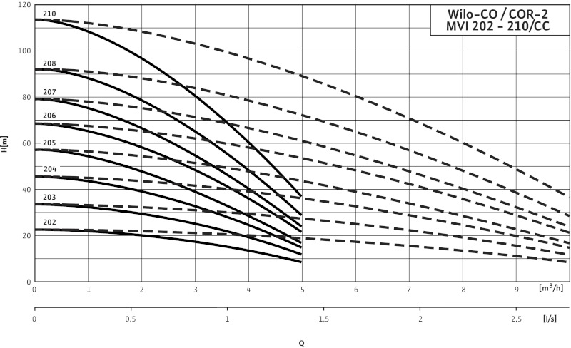 Кривая характеристики насосов CO-2 MVI 202/CC