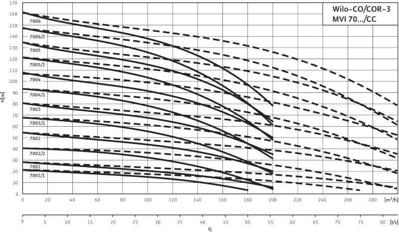 Кривая характеристики насосов CO-3 MVI 7001/1/CC