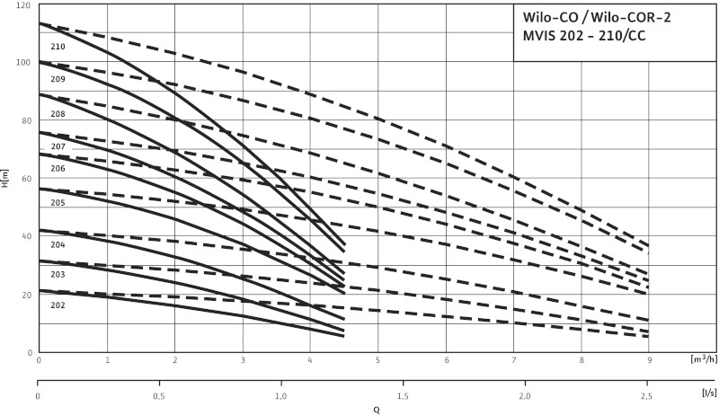 Кривая характеристики насосов CO-2 MVIS 202/CC