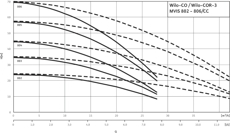 Кривая характеристики насосов COR-3 MVIS 802/CC