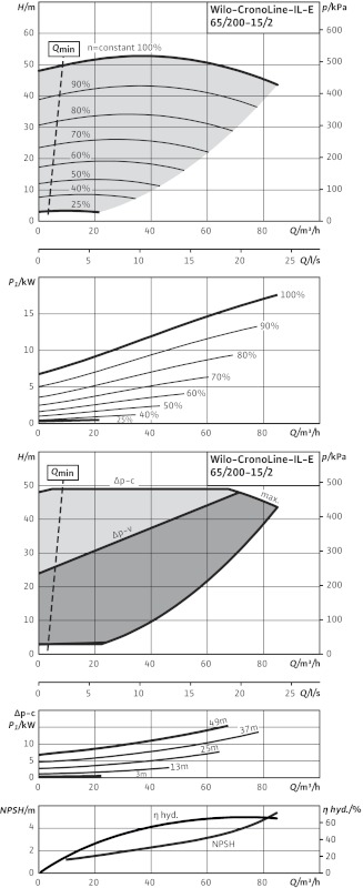 Кривая характеристики насосов IL-E 65/200-15/2